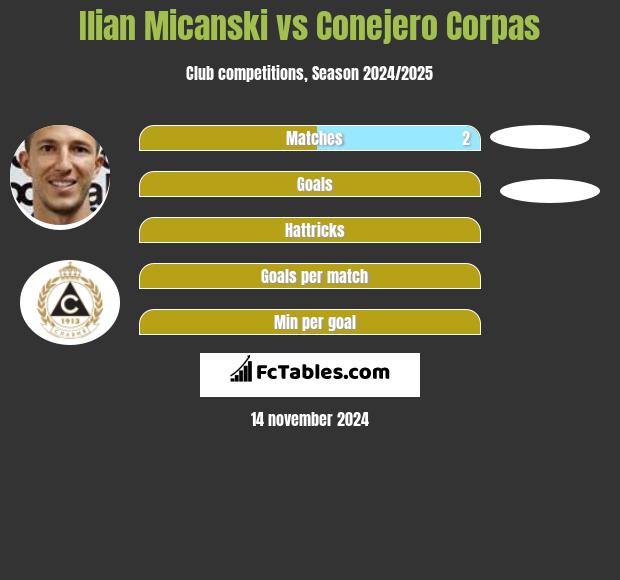 Ilian Micanski vs Conejero Corpas h2h player stats