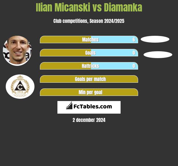 Ilian Micanski vs Diamanka h2h player stats