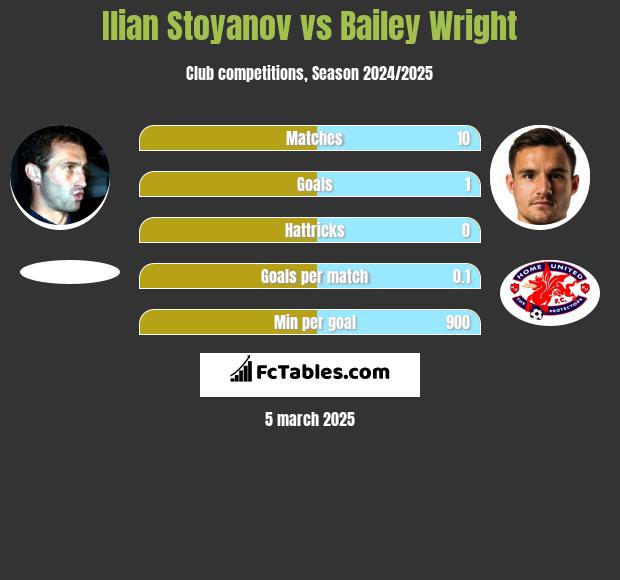 Ilian Stoyanov vs Bailey Wright h2h player stats