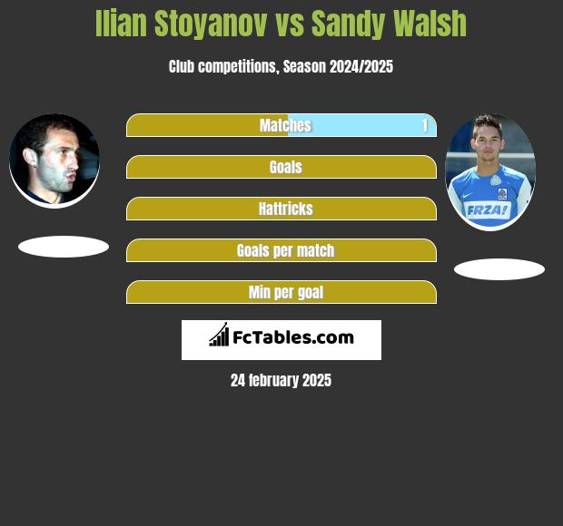 Ilian Stoyanov vs Sandy Walsh h2h player stats