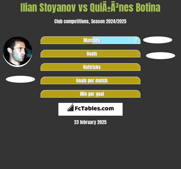 Ilian Stoyanov vs QuiÃ±Ã³nes Botina h2h player stats