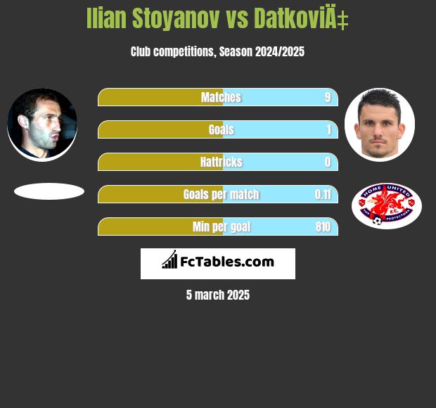 Ilian Stoyanov vs DatkoviÄ‡ h2h player stats