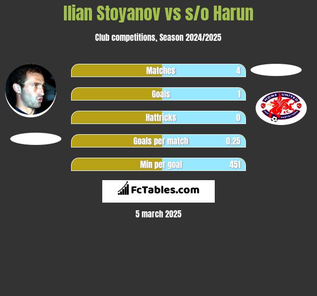 Ilian Stoyanov vs s/o Harun h2h player stats