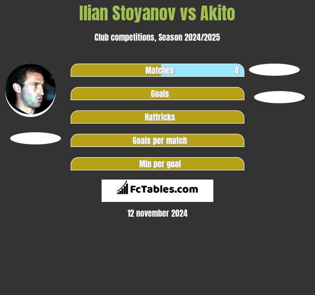 Ilian Stoyanov vs Akito h2h player stats