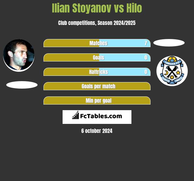 Ilian Stoyanov vs Hilo h2h player stats