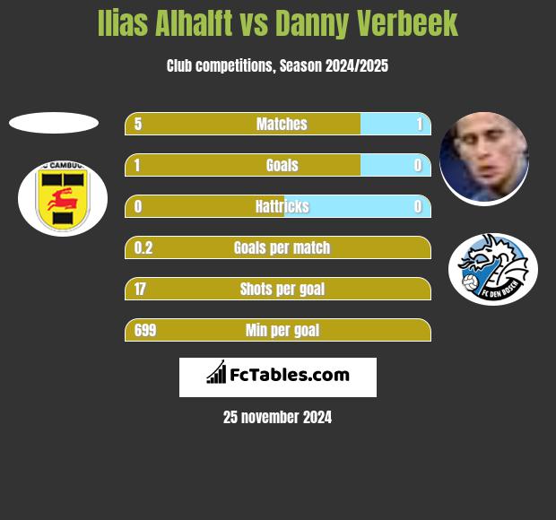 Ilias Alhalft vs Danny Verbeek h2h player stats