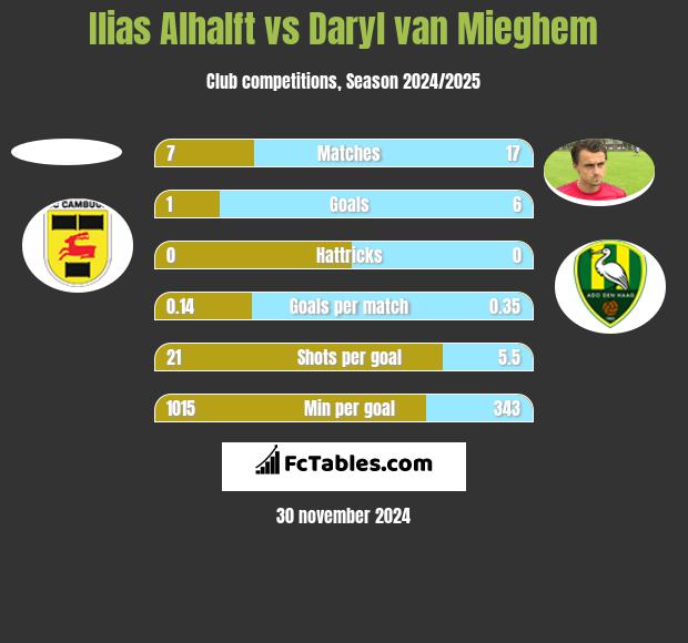 Ilias Alhalft vs Daryl van Mieghem h2h player stats