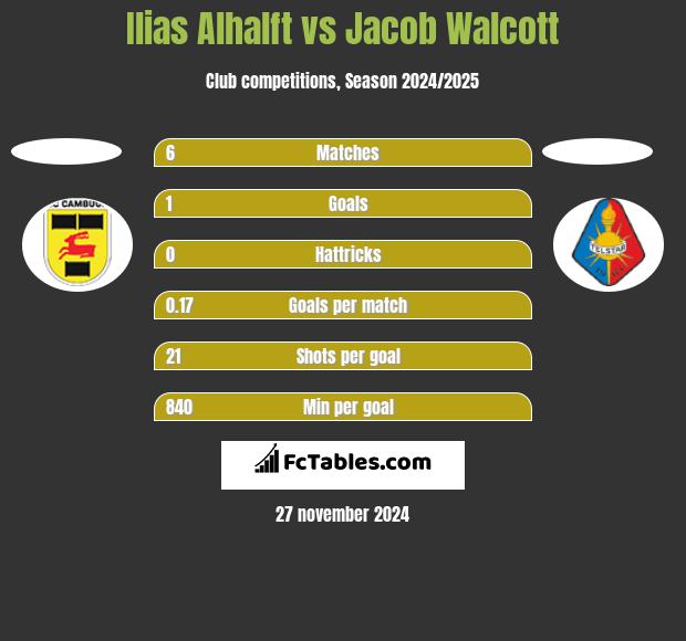 Ilias Alhalft vs Jacob Walcott h2h player stats