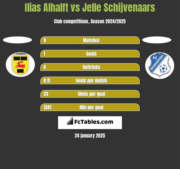 Ilias Alhalft vs Jelle Schijvenaars h2h player stats