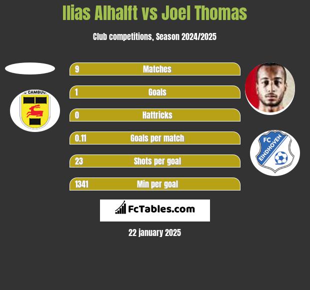 Ilias Alhalft vs Joel Thomas h2h player stats