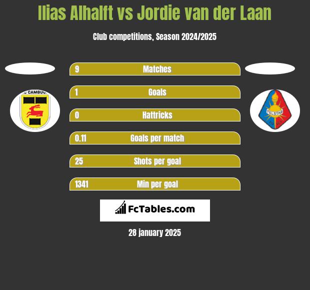 Ilias Alhalft vs Jordie van der Laan h2h player stats