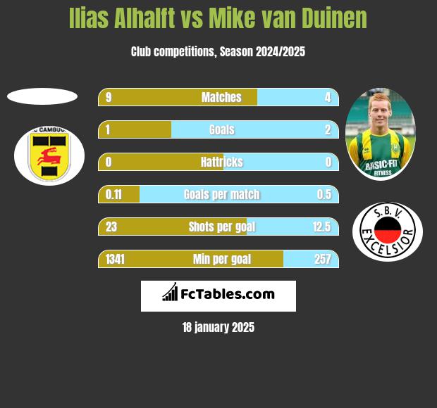 Ilias Alhalft vs Mike van Duinen h2h player stats