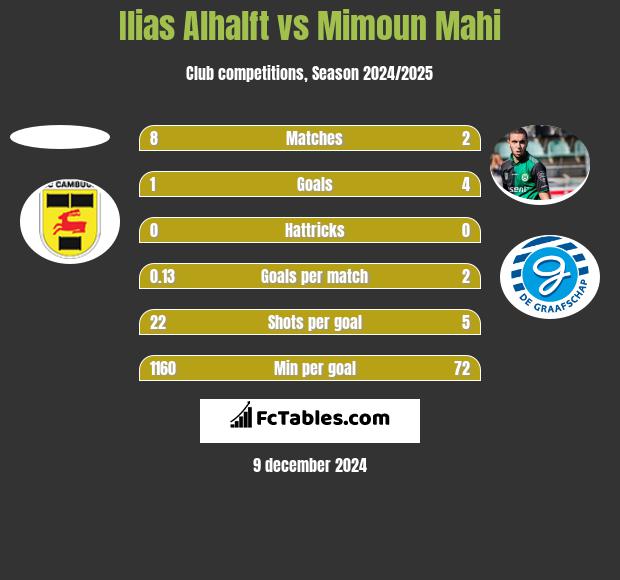 Ilias Alhalft vs Mimoun Mahi h2h player stats