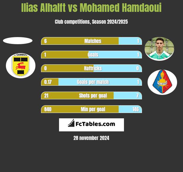 Ilias Alhalft vs Mohamed Hamdaoui h2h player stats