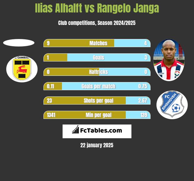 Ilias Alhalft vs Rangelo Janga h2h player stats