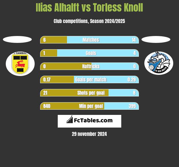 Ilias Alhalft vs Torless Knoll h2h player stats