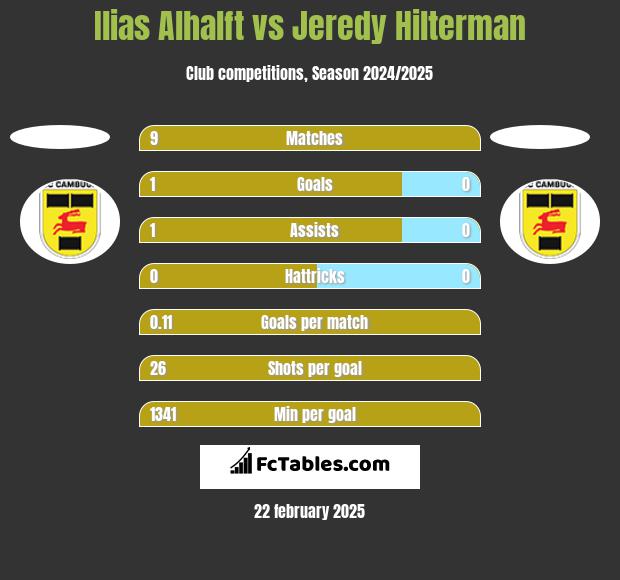 Ilias Alhalft vs Jeredy Hilterman h2h player stats