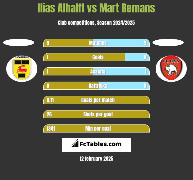 Ilias Alhalft vs Mart Remans h2h player stats