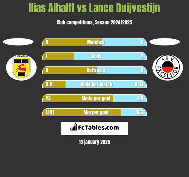 Ilias Alhalft vs Lance Duijvestijn h2h player stats