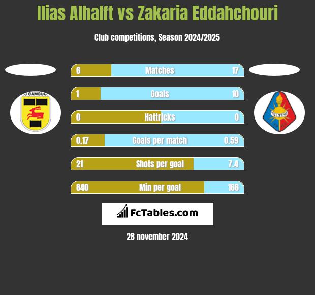 Ilias Alhalft vs Zakaria Eddahchouri h2h player stats