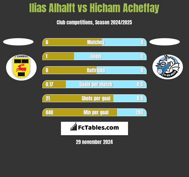 Ilias Alhalft vs Hicham Acheffay h2h player stats