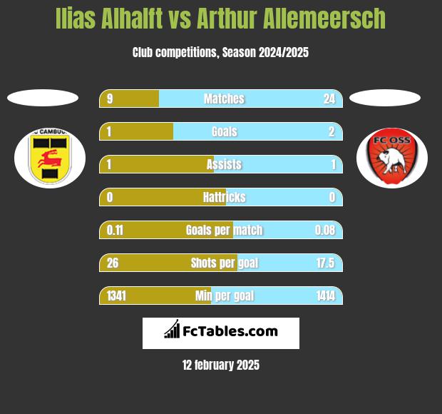 Ilias Alhalft vs Arthur Allemeersch h2h player stats