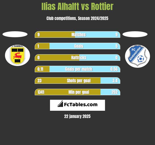 Ilias Alhalft vs Rottier h2h player stats