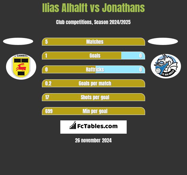 Ilias Alhalft vs Jonathans h2h player stats