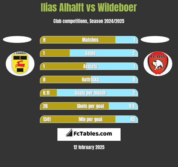 Ilias Alhalft vs Wildeboer h2h player stats