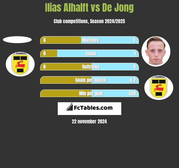 Ilias Alhalft vs De Jong h2h player stats