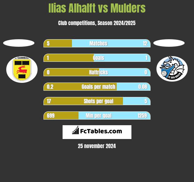 Ilias Alhalft vs Mulders h2h player stats