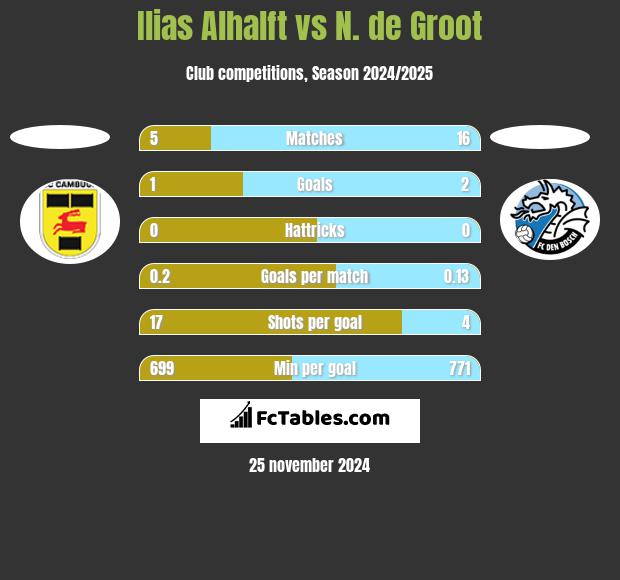 Ilias Alhalft vs N. de Groot h2h player stats