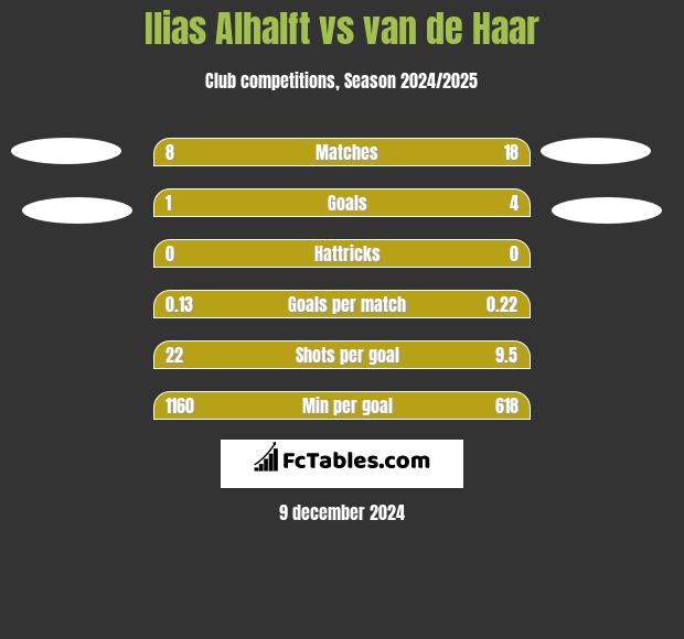 Ilias Alhalft vs van de Haar h2h player stats