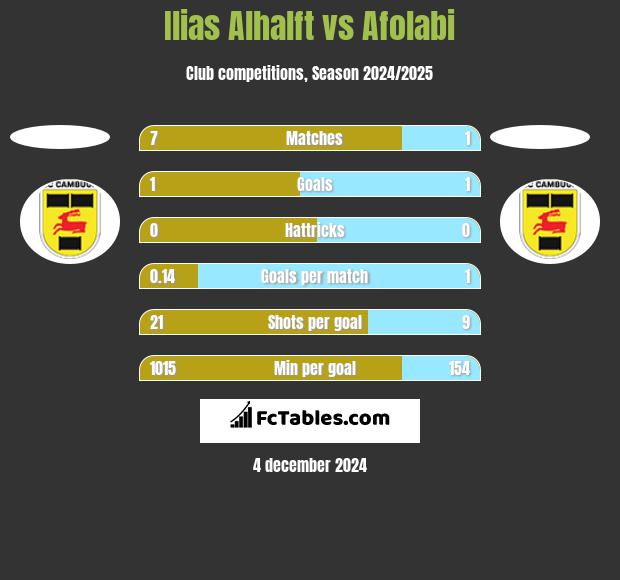 Ilias Alhalft vs Afolabi h2h player stats