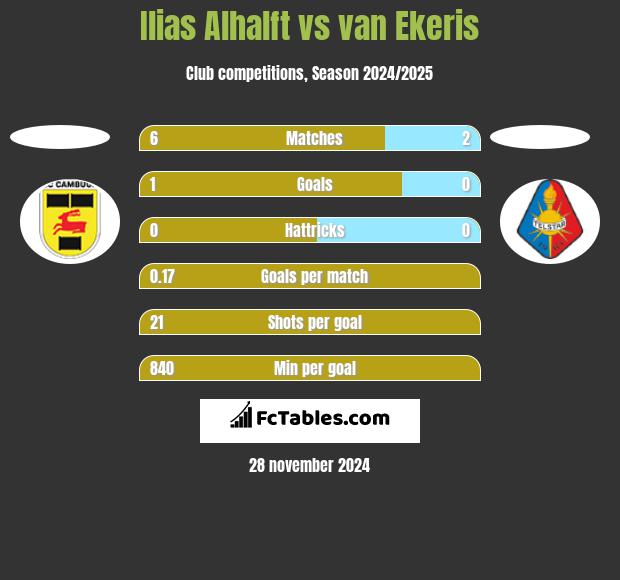 Ilias Alhalft vs van Ekeris h2h player stats