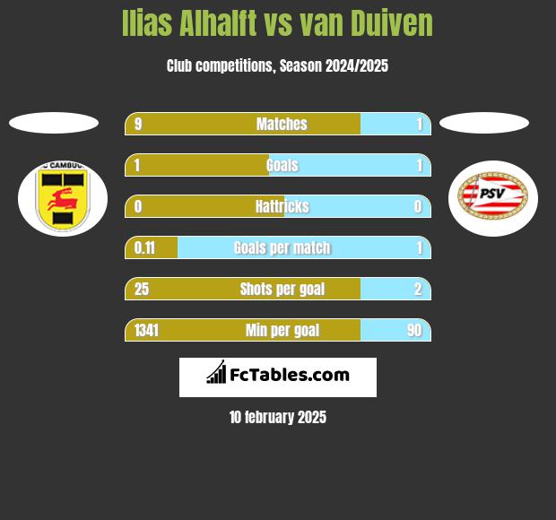 Ilias Alhalft vs van Duiven h2h player stats