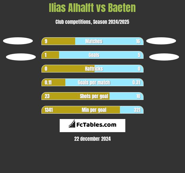 Ilias Alhalft vs Baeten h2h player stats