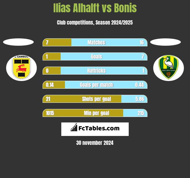 Ilias Alhalft vs Bonis h2h player stats