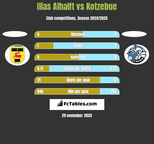 Ilias Alhalft vs Kotzebue h2h player stats