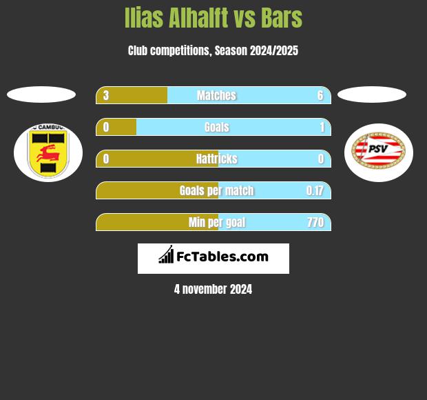 Ilias Alhalft vs Bars h2h player stats