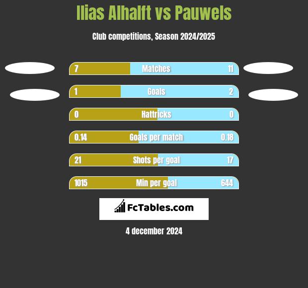 Ilias Alhalft vs Pauwels h2h player stats