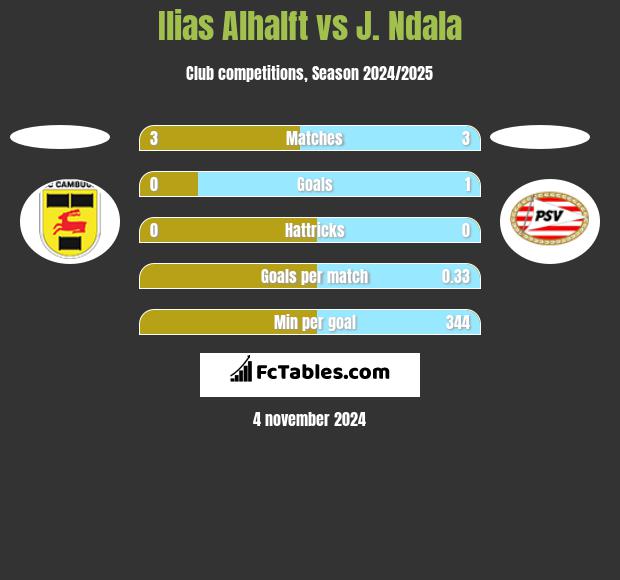 Ilias Alhalft vs J. Ndala h2h player stats