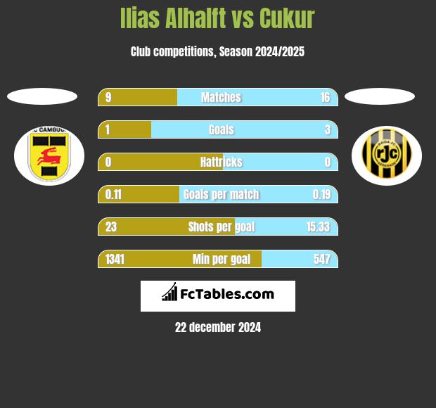 Ilias Alhalft vs Cukur h2h player stats