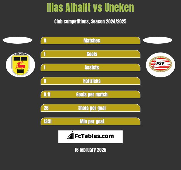 Ilias Alhalft vs Uneken h2h player stats