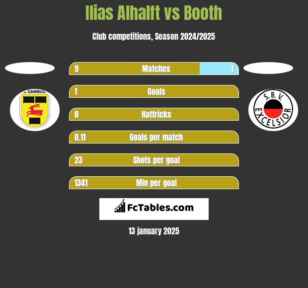 Ilias Alhalft vs Booth h2h player stats