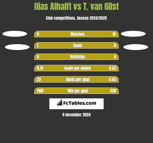 Ilias Alhalft vs T. van Gilst h2h player stats