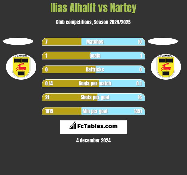 Ilias Alhalft vs Nartey h2h player stats