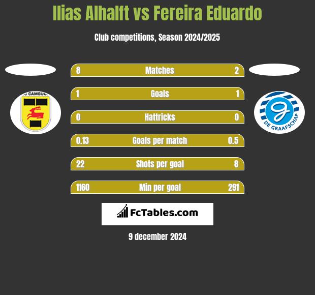 Ilias Alhalft vs Fereira Eduardo h2h player stats