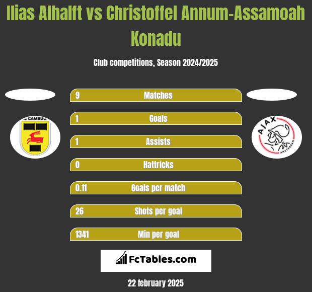 Ilias Alhalft vs Christoffel Annum-Assamoah Konadu h2h player stats