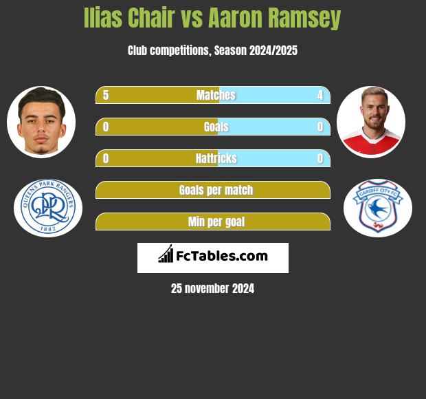 Ilias Chair vs Aaron Ramsey h2h player stats